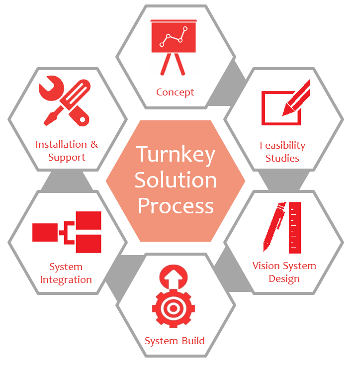 Turnkey Process